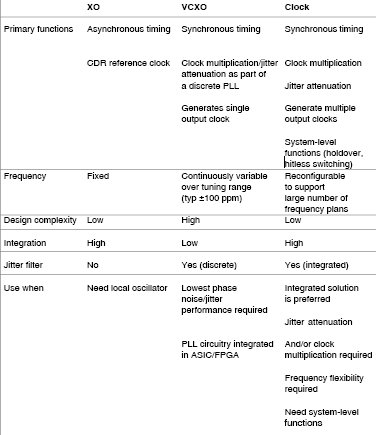 Table 1. Timing solution guide